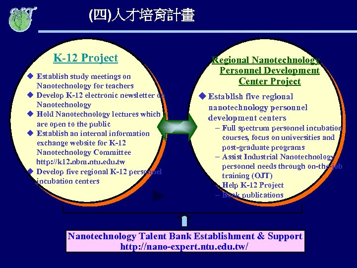 (四)人才培育計畫 K-12 Project u Establish study meetings on Nanotechnology for teachers u Develop K-12