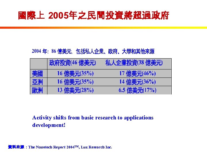 國際上 2005年之民間投資將超過政府 Activity shifts from basic research to applications development! 資料來源 : The Nanotech