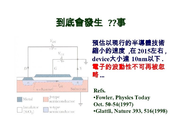 到底會發生 ? ? 事 預估以現行的半導體技術 縮小的速度 , 在 2015左右 , device大小達 10 nm以下. 電子的波動性不可再被忽