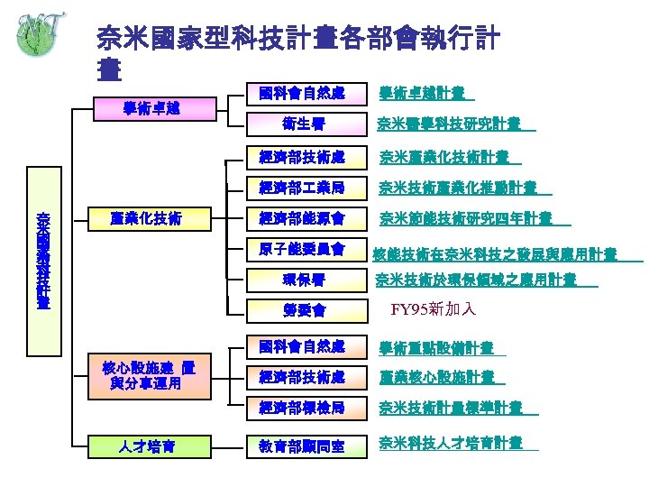 奈米國家型科技計畫各部會執行計 畫 學術卓越 國科會自然處 衛生署 學術卓越計畫 奈米醫學科技研究計畫 經濟部技術處 經濟部 業局 奈 米 國 家