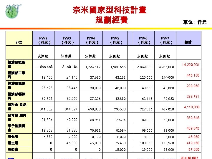 奈米國家型科技計畫 規劃經費 單位：仟元 FY 93 （仟元） FY 94 （仟元） FY 95 （仟元） FY 96
