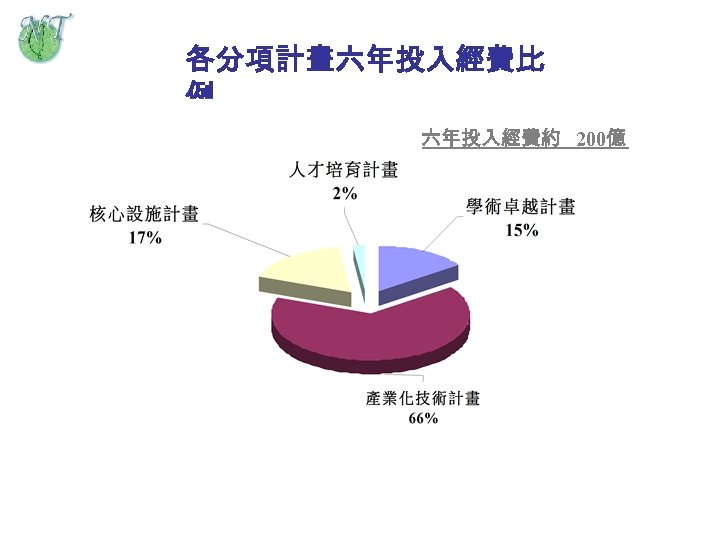 各分項計畫六年投入經費比 例 六年投入經費約 200億 6. 6% (學術 ), 10. 4%(產業 ) 