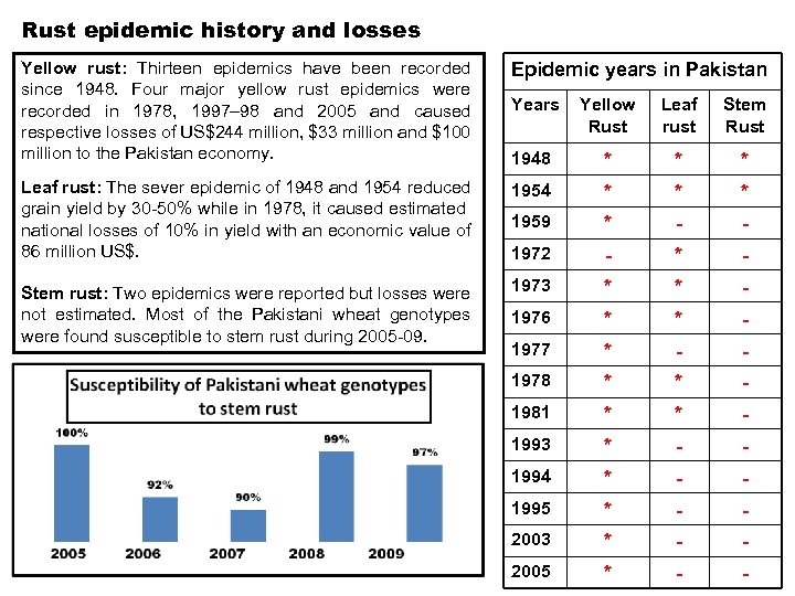 Rust epidemic history and losses Yellow rust: Thirteen epidemics have been recorded since 1948.