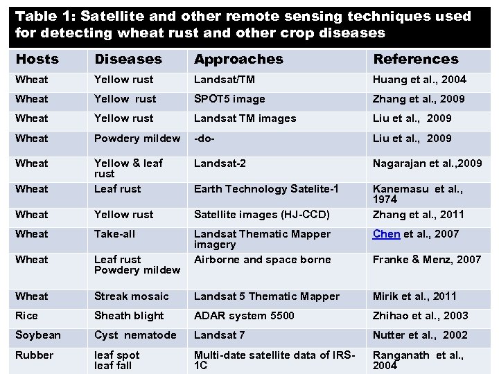 Table 1: Satellite and other remote sensing techniques used for detecting wheat rust and