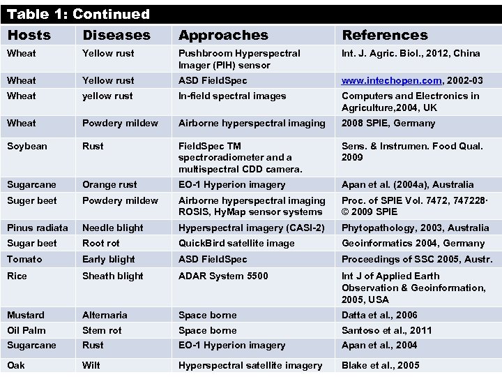 Table 1: Continued Hosts Diseases Approaches References Wheat Yellow rust Pushbroom Hyperspectral Imager (PIH)