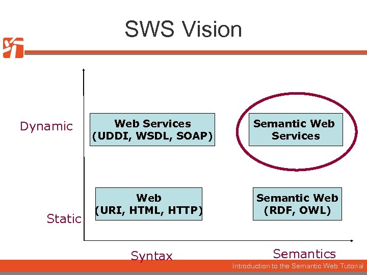 SWS Vision Dynamic Static Web Services (UDDI, WSDL, SOAP) Web (URI, HTML, HTTP) Syntax