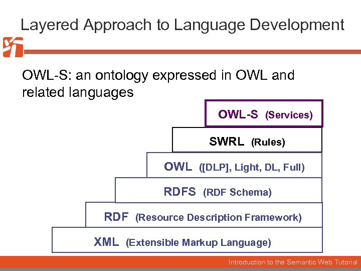 Layered Approach to Language Development OWL-S: an ontology expressed in OWL and related languages