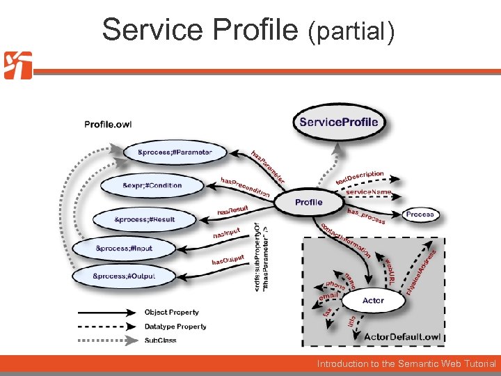 Service Profile (partial) Introduction to the Semantic Web Tutorial 