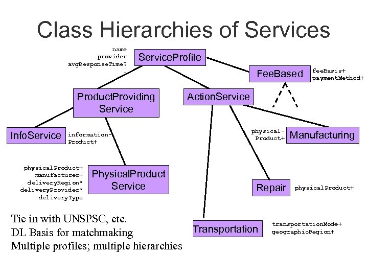 Class Hierarchies of Services name provider avg. Response. Time? … Service. Profile Product. Providing