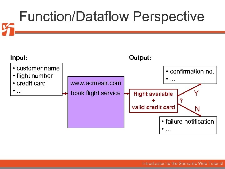 Function/Dataflow Perspective Input: • customer name • flight number • credit card • .