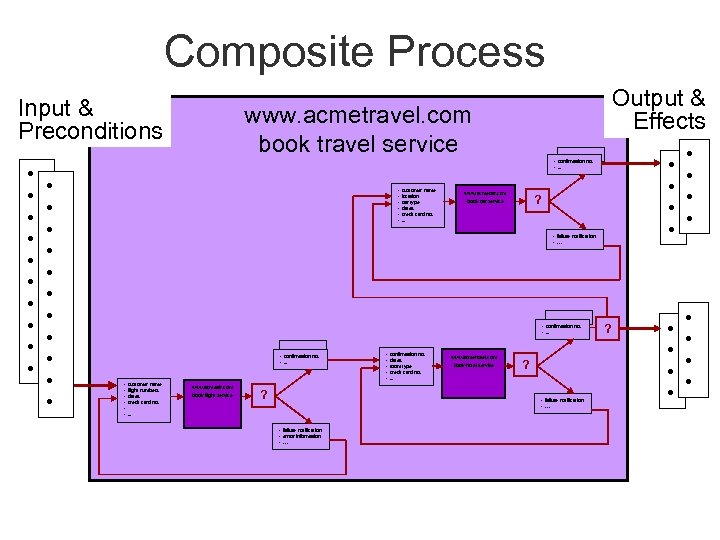 Composite Process Input & Preconditions • • • Output & Effects www. acmetravel. com