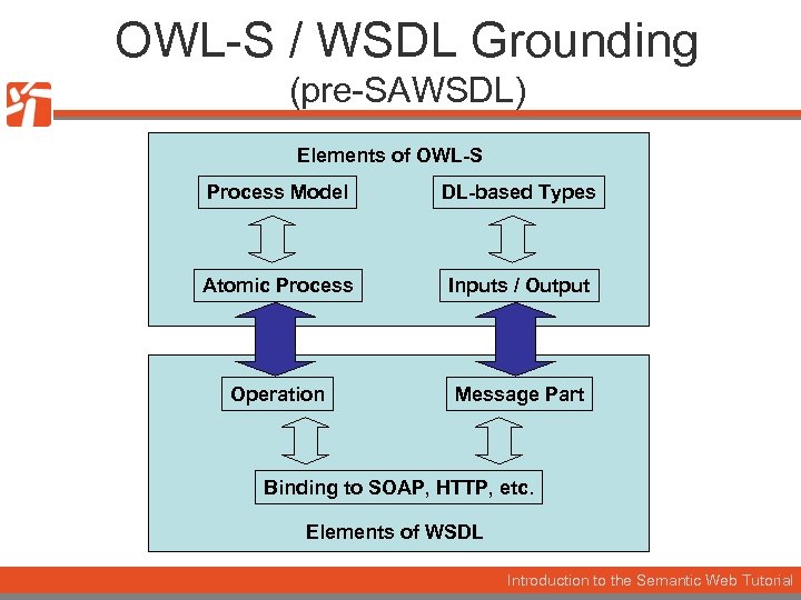 OWL-S / WSDL Grounding (pre-SAWSDL) Elements of OWL-S Process Model DL-based Types Atomic Process