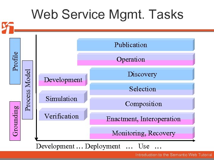 Web Service Mgmt. Tasks Operation Process Model Grounding Profile Publication Development Discovery Selection Simulation