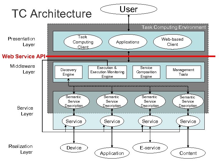 TC Architecture User Task Computing Environment Presentation Layer Task Computing Client Web-based Client Applications