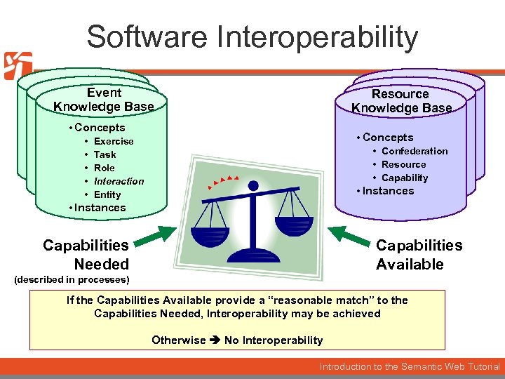 Software Interoperability Event Knowledge Base Resource Knowledge Base • Concepts • • • Concepts