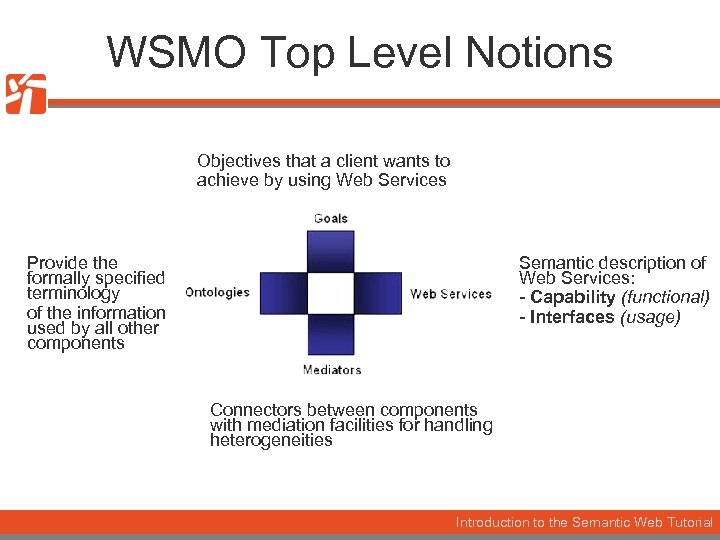 WSMO Top Level Notions Objectives that a client wants to achieve by using Web