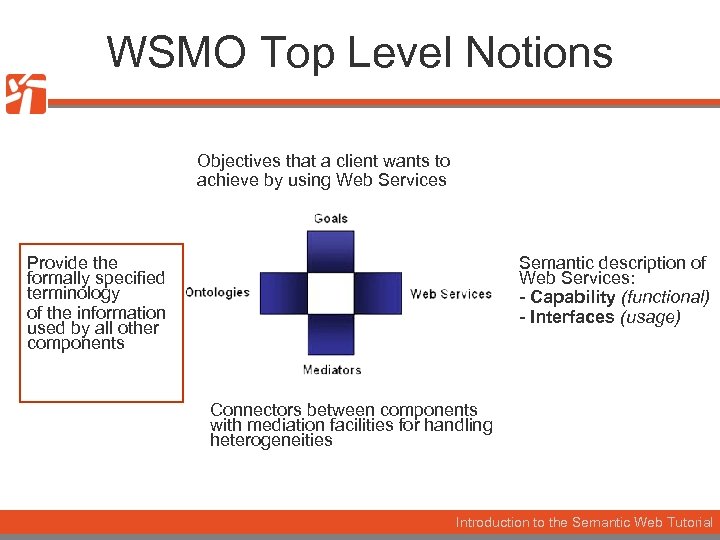 WSMO Top Level Notions Objectives that a client wants to achieve by using Web