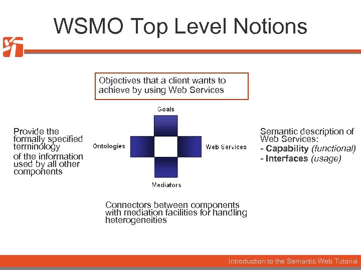 WSMO Top Level Notions Objectives that a client wants to achieve by using Web