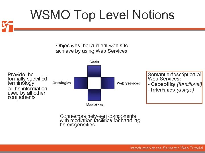 WSMO Top Level Notions Objectives that a client wants to achieve by using Web
