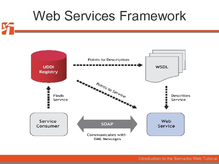 Web Services Framework Introduction to the Semantic Web Tutorial 