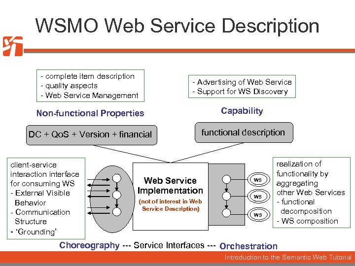 WSMO Web Service Description - complete item description - quality aspects - Web Service
