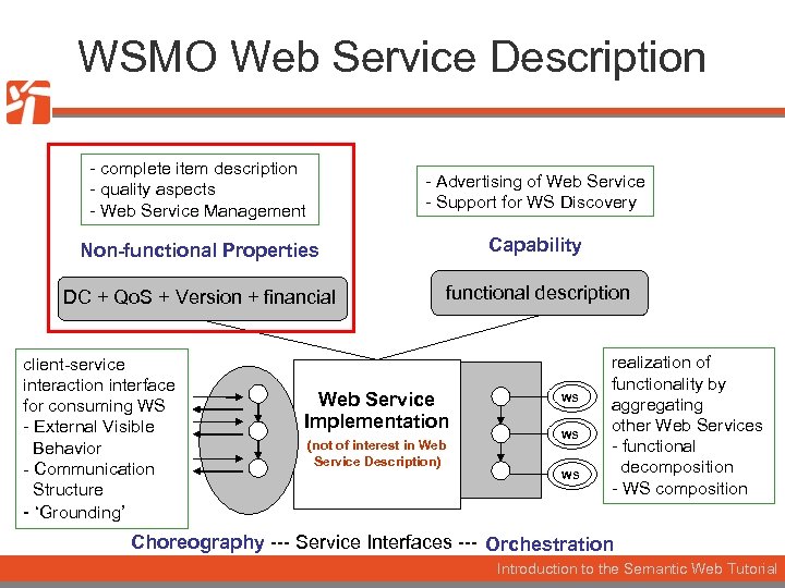 WSMO Web Service Description - complete item description - quality aspects - Web Service