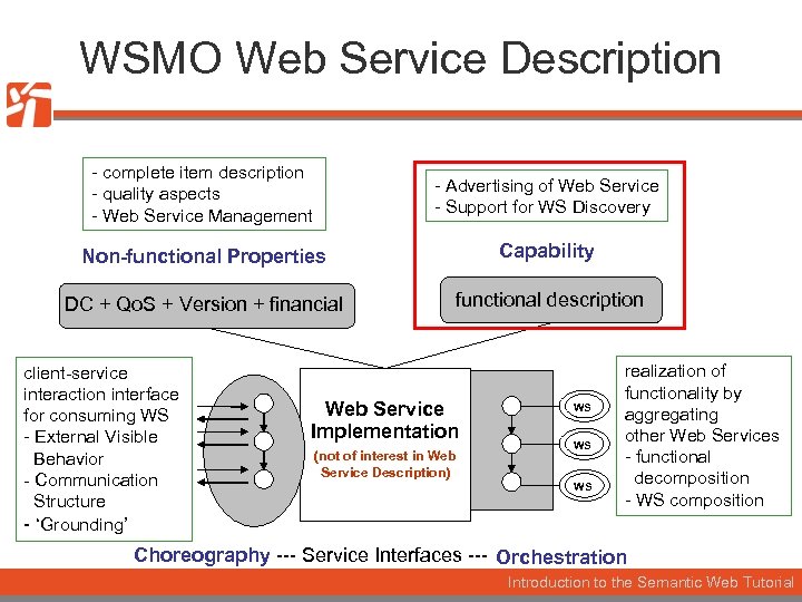 WSMO Web Service Description - complete item description - quality aspects - Web Service