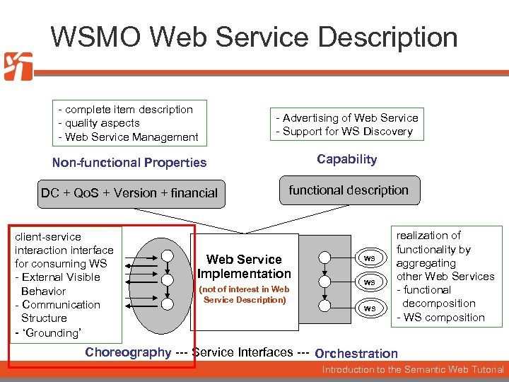 WSMO Web Service Description - complete item description - quality aspects - Web Service