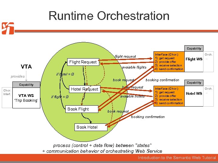 Runtime Orchestration Capability flight request Flight Request VTA provides avaiable flights book request Hotel