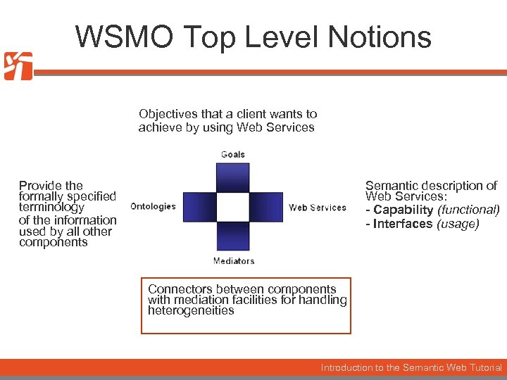 WSMO Top Level Notions Objectives that a client wants to achieve by using Web