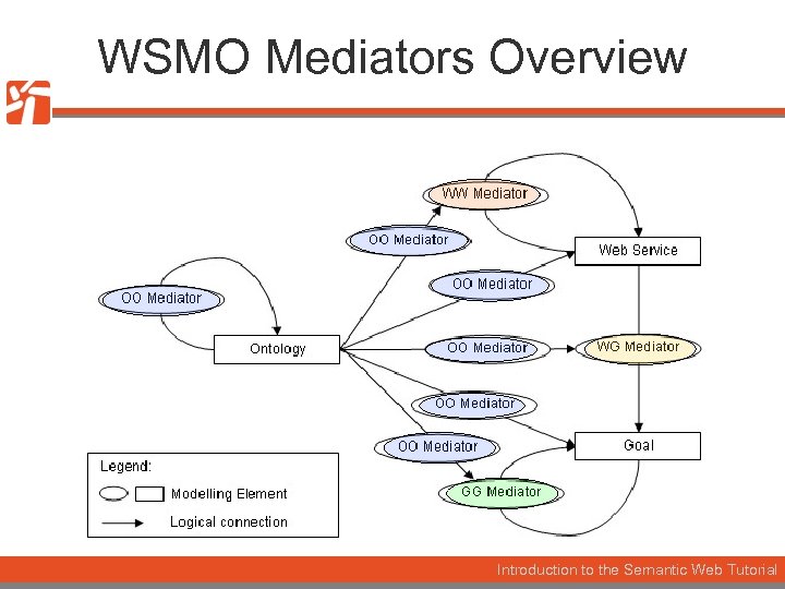 WSMO Mediators Overview Introduction to the Semantic Web Tutorial 