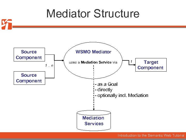 Mediator Structure Source Component WSMO Mediator 1. . n Source Component uses a Mediation