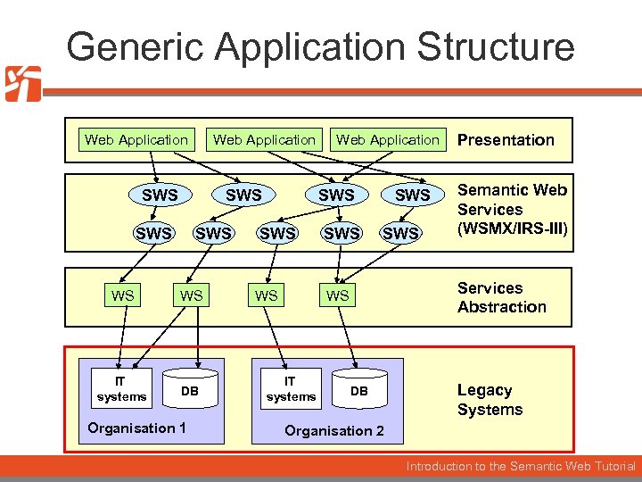 Generic Application Structure Web Application SWS SWS WS WS IT systems DB Organisation 1