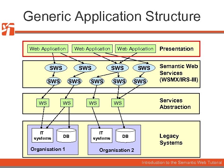 Generic Application Structure Web Application SWS SWS WS WS IT systems DB Organisation 1