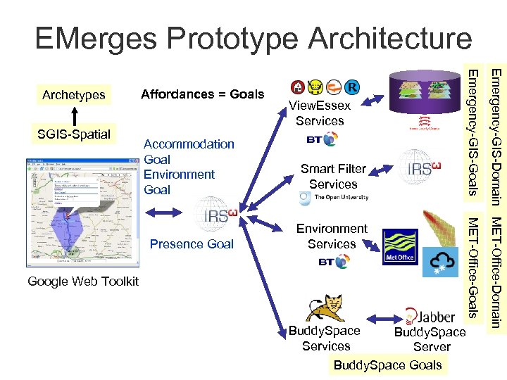 EMerges Prototype Architecture View. Essex Services Smart Filter Services Presence Goal Environment Services Google