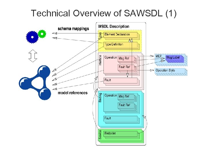 Technical Overview of SAWSDL (1) 