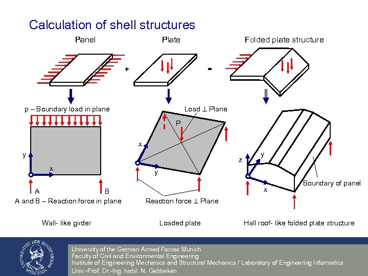 Calculation of shell structures Panel Plate Folded plate structure + = Load Plane p