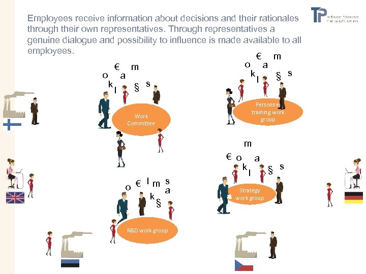 Employees receive information about decisions and their rationales through their own representatives. Through representatives