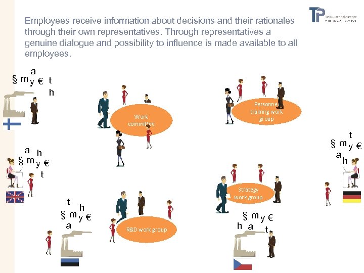 Employees receive information about decisions and their rationales through their own representatives. Through representatives