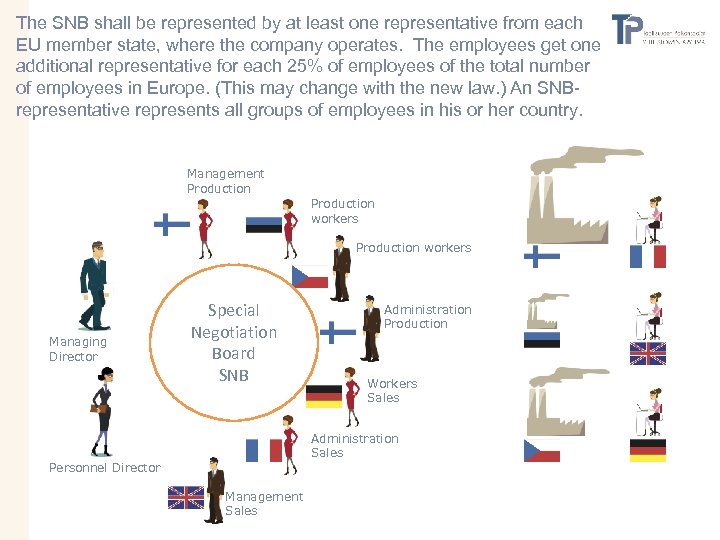 The SNB shall be represented by at least one representative from each EU member