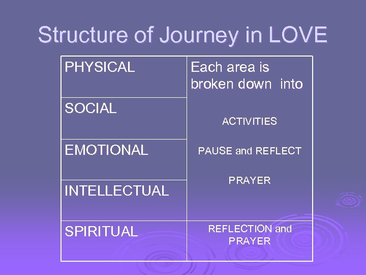 Structure of Journey in LOVE PHYSICAL SOCIAL EMOTIONAL INTELLECTUAL SPIRITUAL Each area is broken