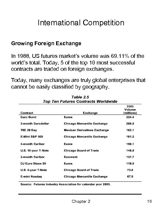 International Competition Growing Foreign Exchange In 1988, US futures market’s volume was 69. 11%