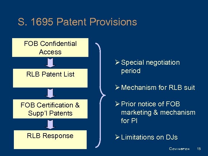 S. 1695 Patent Provisions FOB Confidential Access RLB Patent List Ø Special negotiation period
