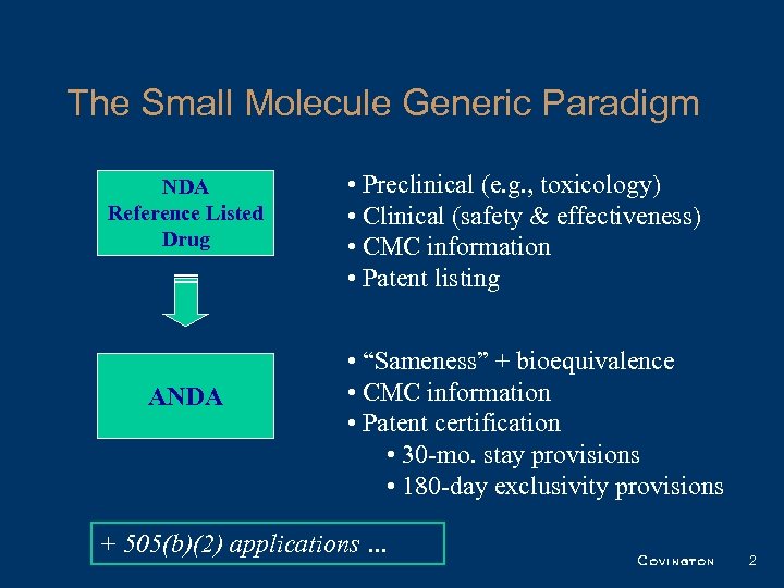 The Small Molecule Generic Paradigm NDA Reference Listed Drug ANDA • Preclinical (e. g.