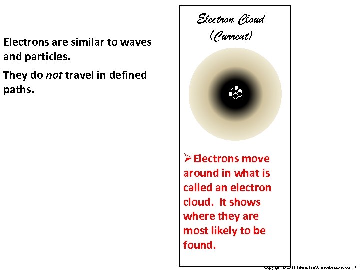 Electrons are similar to waves and particles. Electron Cloud (Current) They do not travel