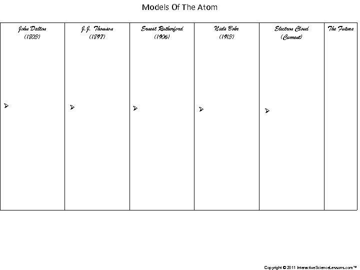 Models Of The Atom John Dalton (1803) Ø J. J. Thomson (1897) Ø Ernest