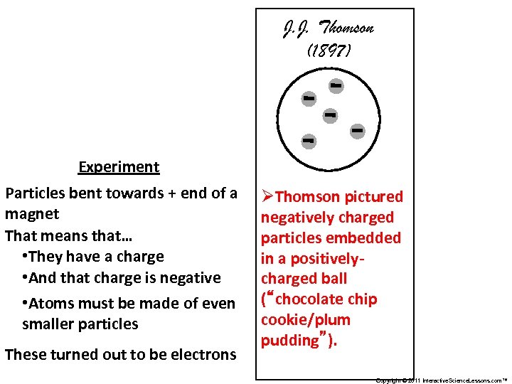 J. J. Thomson (1897) Experiment Particles bent towards + end of a magnet That