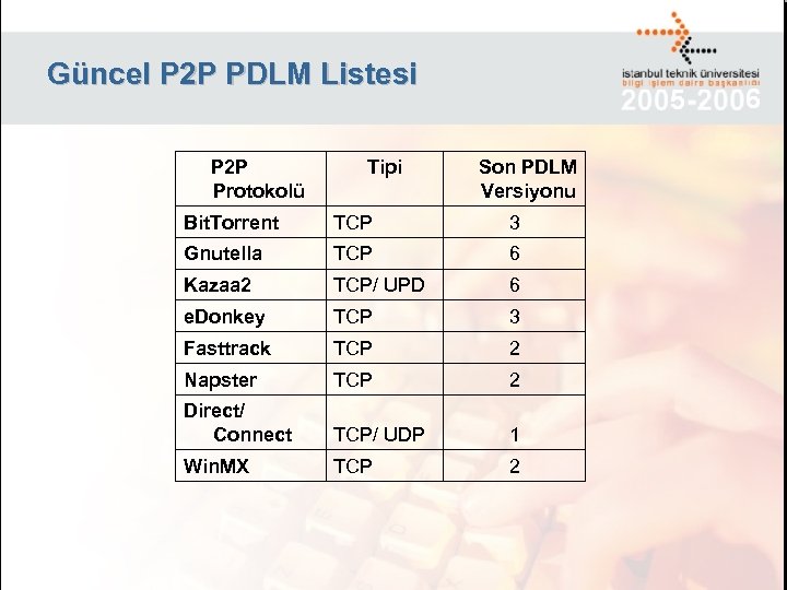 Güncel P 2 P PDLM Listesi P 2 P Protokolü Tipi Son PDLM Versiyonu