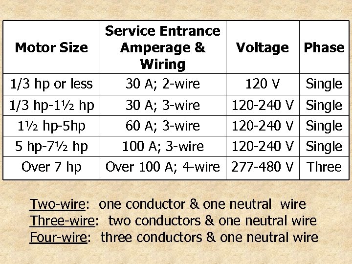 Service Entrance Motor Size Amperage & Wiring 1/3 hp or less 30 A; 2