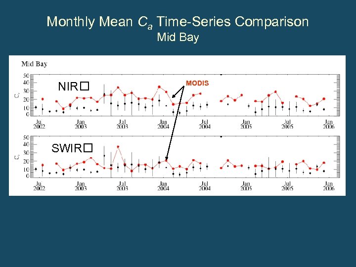 Monthly Mean Ca Time-Series Comparison Mid Bay NIR SWIR MODIS 